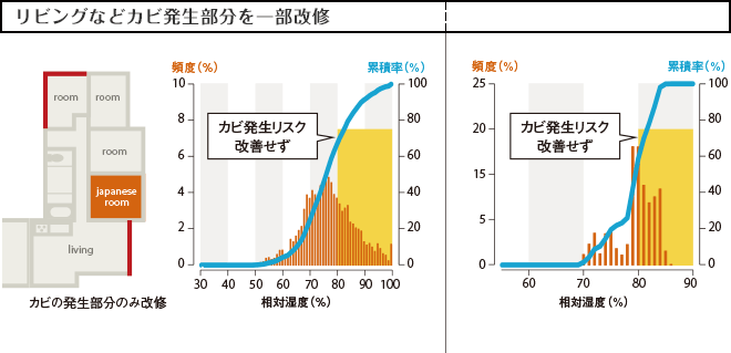リビングなどカビ発生部分を一部改修