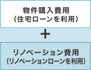 自己資金500万　リノベ－ション500万