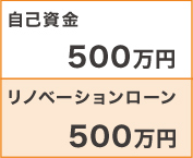 自己資金500万　リノベ－ション500万