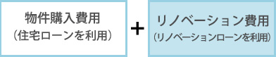 リノベーションローンの場合　物件購入費用（住宅ローンを利用）+リノベーション費用（リノベーションローンを利用）