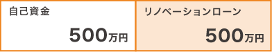 自己資金500万　リノベ－ション500万